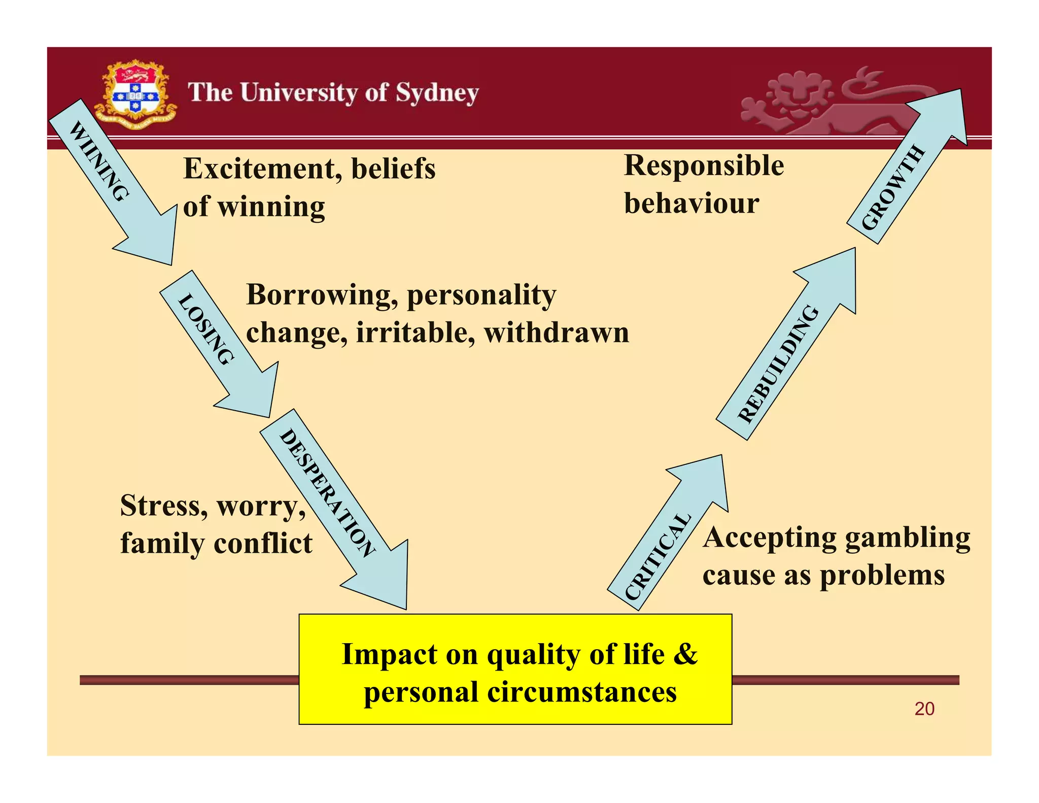 W
 IIN




                                                                                  TH
              Excitement, beliefs                    Responsible
    IN




                                                                                 OW
    G




              of winning                             behaviour




                                                                               GR
                      Borrowing, personality
             LO




                                                                           G
                      change, irritable, withdrawn




                                                                         IN
               SI
                  N




                                                                       LD
                 G




                                                                     UI
                                                                      B
                                                                   RE
                        DE
                         SP
                           ER




         Stress, worry,
                             AT




                                                            AL
                                                                 Accepting gambling
                                I




         family conflict
                                ON




                                                          IC
                                                       IT
                                                                 cause as problems
                                                     CR
                                Impact on quality of life &
                                 personal circumstances                               20
 