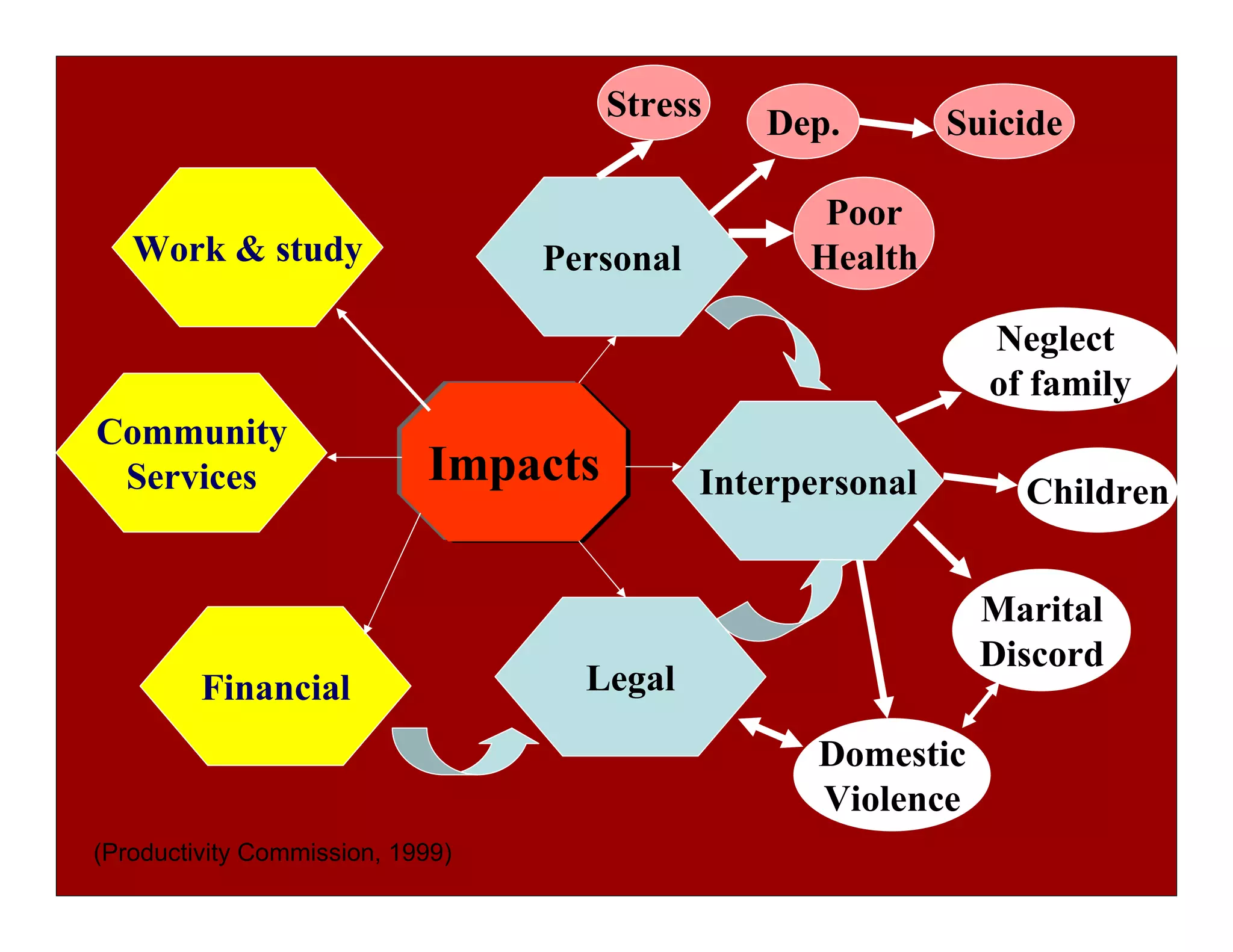 Stress     Dep.        Suicide

                                                    Poor
   Work & study                   Personal         Health

                                                               Neglect
                                                               of family
Community
 Services                   Impacts          Interpersonal       Children


                                                               Marital
                                                               Discord
         Financial                  Legal

                                                    Domestic
                                                    Violence
                                                                       21
(Productivity Commission, 1999)
 