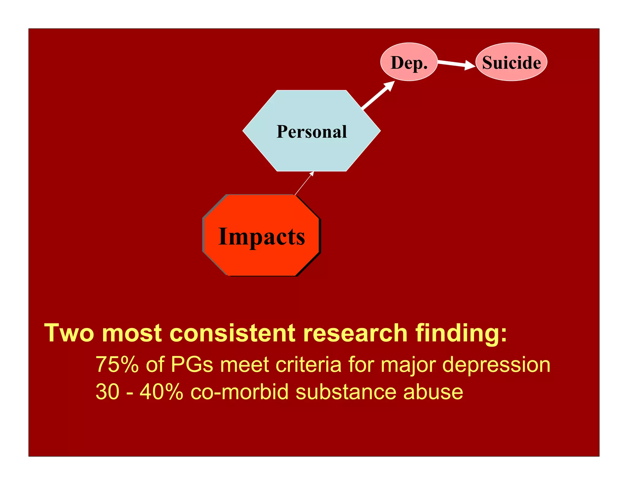 Dep.     Suicide


                     Personal




                Impacts


Two most consistent research finding:
    75% of PGs meet criteria for major depression
    30 - 40% co-morbid substance abuse
                                                    22
 