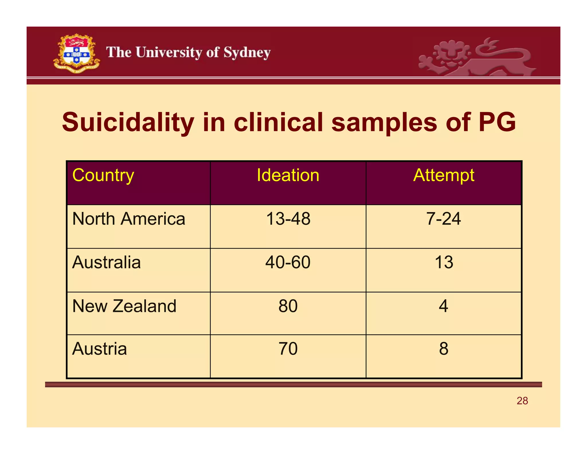 Suicidality in clinical samples of PG
Country         Ideation    Attempt

North America    13-48       7-24

Australia        40-60        13

New Zealand       80          4

Austria           70          8

                                        28
 