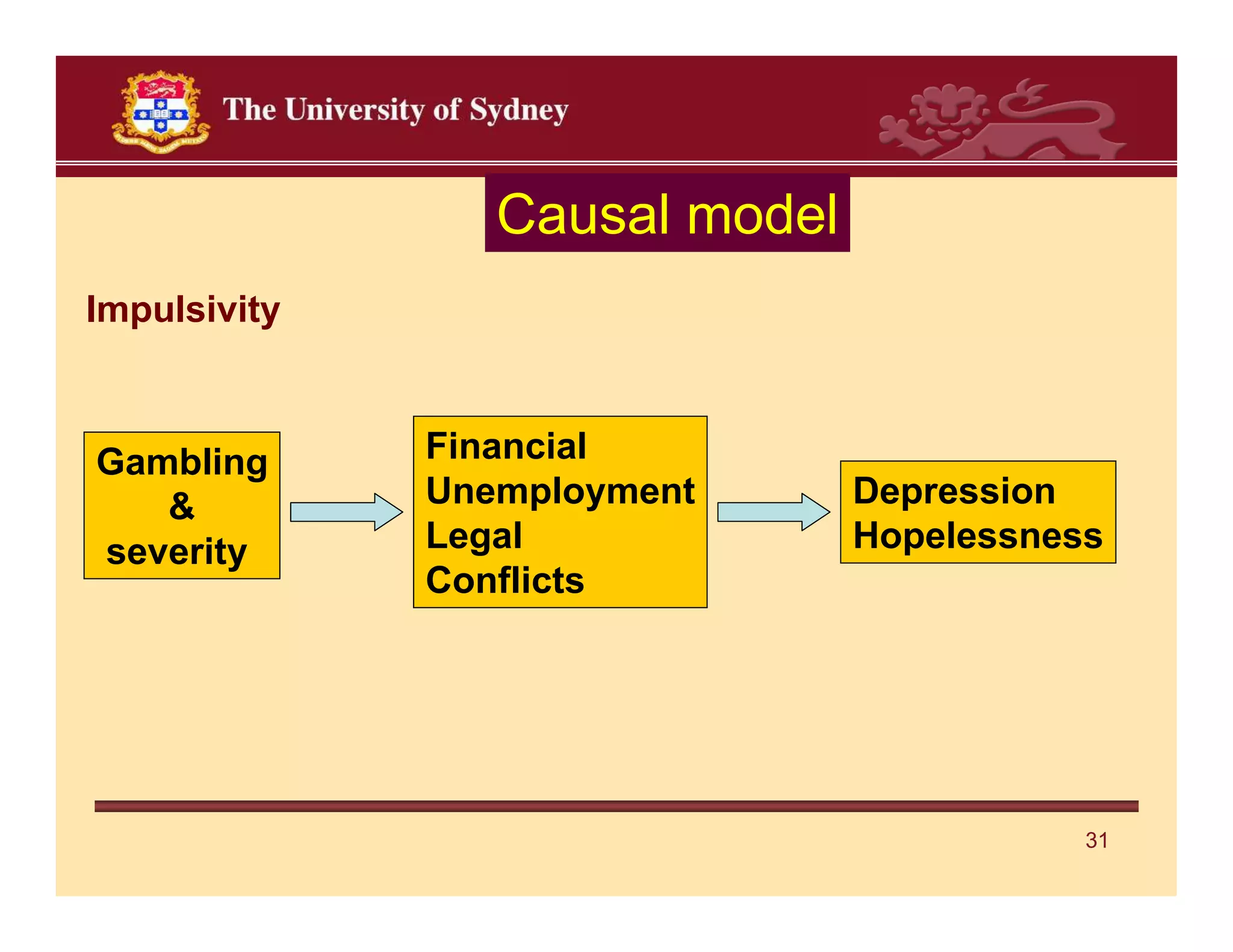 Causal model
Impulsivity



Gambling      Financial
   &          Unemployment      Depression
severity      Legal             Hopelessness
              Conflicts




                                           31
 