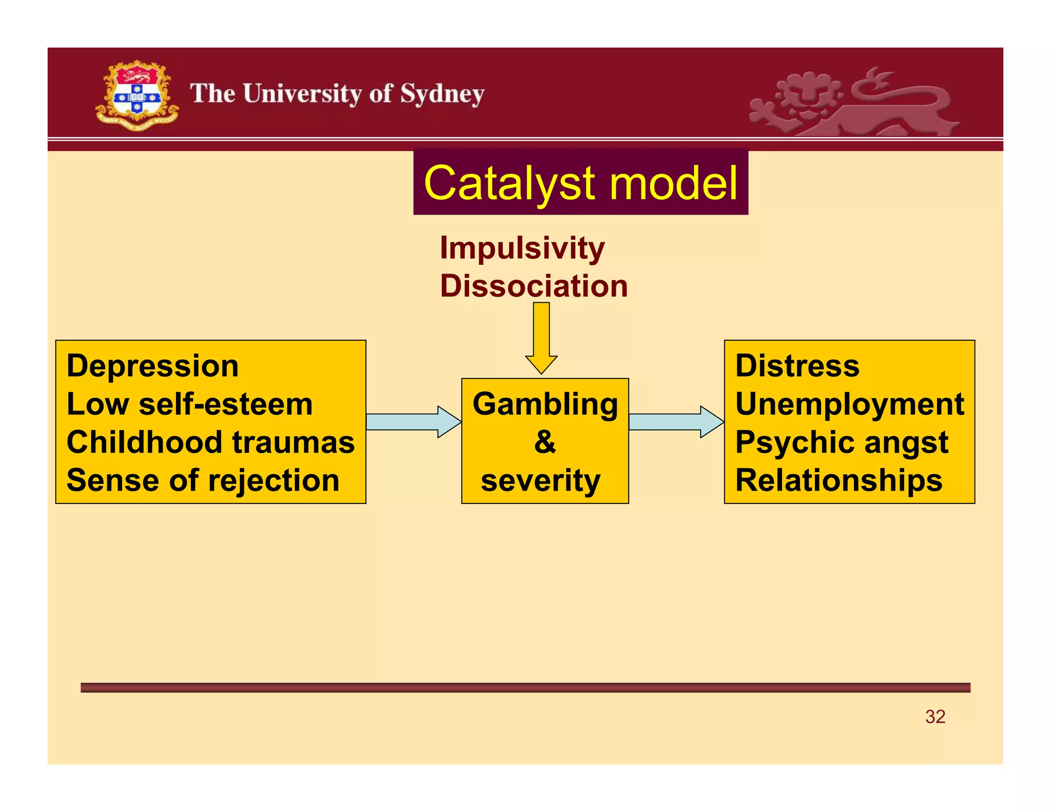 Catalyst model
                     Impulsivity
                     Dissociation

Depression                          Distress
Low self-esteem        Gambling     Unemployment
Childhood traumas         &         Psychic angst
Sense of rejection     severity     Relationships




                                              32
 