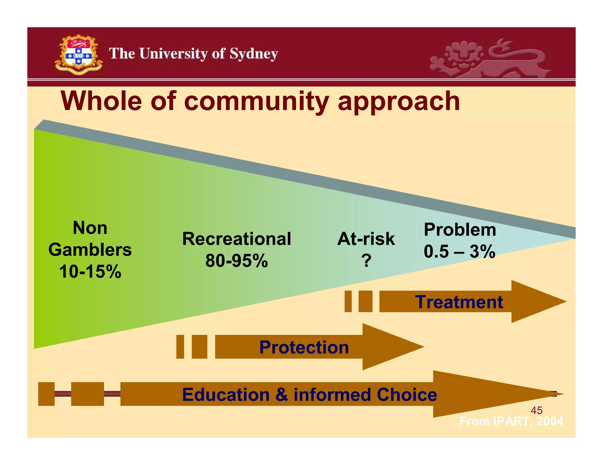 Whole of community approach



  Non                                Problem
           Recreational    At-risk
Gamblers                             0.5 – 3%
             80-95%           ?
 10-15%
                                     Treatment

                   Protection

           Education & informed Choice
                                                   45
                                         From IPART, 2004
 