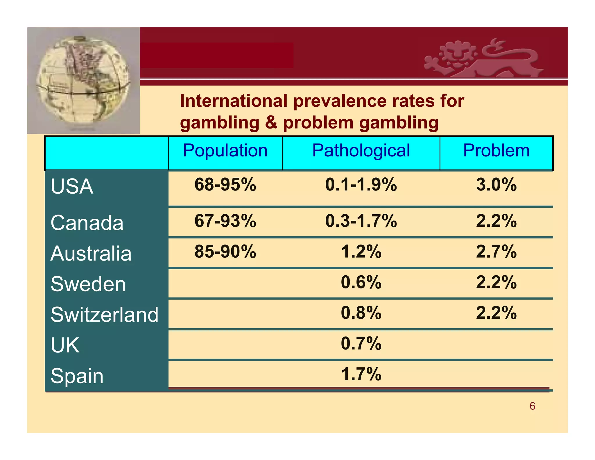 International prevalence rates for
              gambling & problem gambling
              Population     Pathological      Problem

USA            68-95%          0.1-1.9%            3.0%

Canada         67-93%          0.3-1.7%            2.2%
Australia      85-90%            1.2%              2.7%
Sweden                           0.6%              2.2%
Switzerland                      0.8%              2.2%
UK                               0.7%
Spain                            1.7%
                                                          6
 