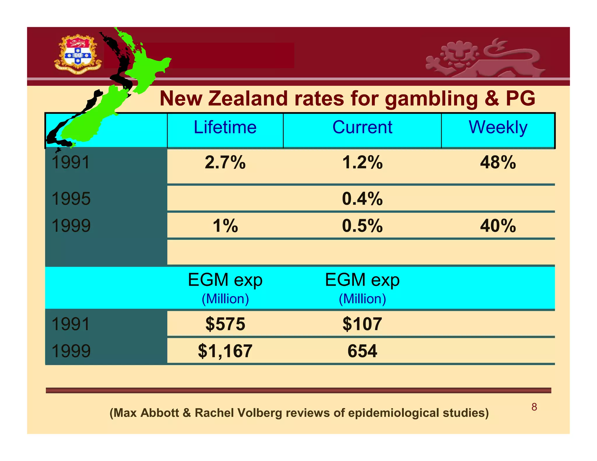 New Zealand rates for gambling & PG
                     Lifetime               Current                Weekly
1991                   2.7%                   1.2%                   48%

1995                                          0.4%
1999                    1%                    0.5%                   40%

                    EGM exp                EGM exp
                      (Million)              (Million)
1991                  $575                    $107
1999                 $1,167                    654

                                                                            8
       (Max Abbott & Rachel Volberg reviews of epidemiological studies)
 