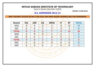 NETAJI SUBHAS INSTITUTE OF TECHNOLOGY
Sector-3, Dwarka, New Delhi–110078
DATED: 13-08-2013
B.E. ADMISSION 2013-14
SEAT VACANCY STATUS AS ON 13-08-2013 FOR OPEN HOUSE COUNSELLING CUM ADMISSION
Branch ECE COE ICE MPAE IT BT TOTAL
DGO 0 0 0 5 0 12 17
DSC 0 0 3 2 0 3 8
TOTAL 0 0 3 7 0 15 25
OGO 0 0 0 2 0 1 3
OSC 0 0 2 0 0 1 3
TOTAL 0 0 2 2 0 2 6
DDC 0 0 0 0 0 0 0
ODC 0 0 0 1 0 0 1
 