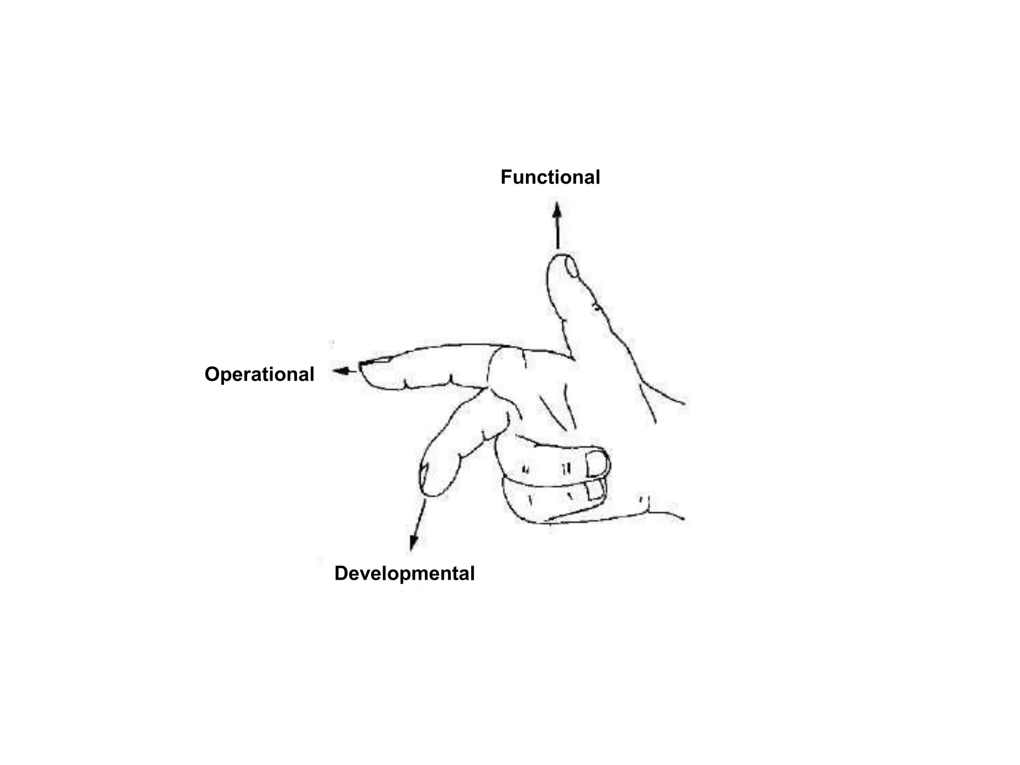 Functional




Operational




              Developmental
 