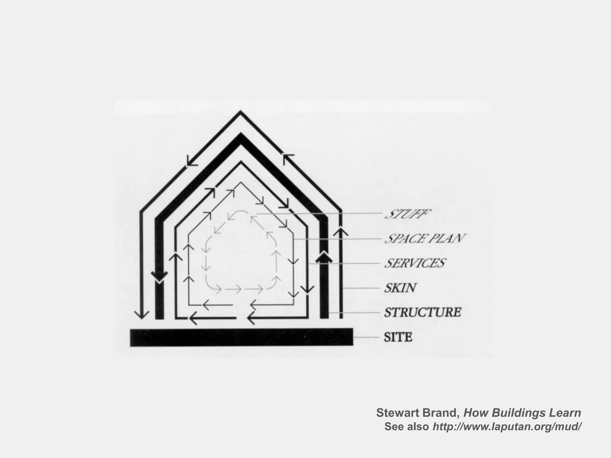 Stewart Brand, How Buildings Learn
 See also http://www.laputan.org/mud/
 