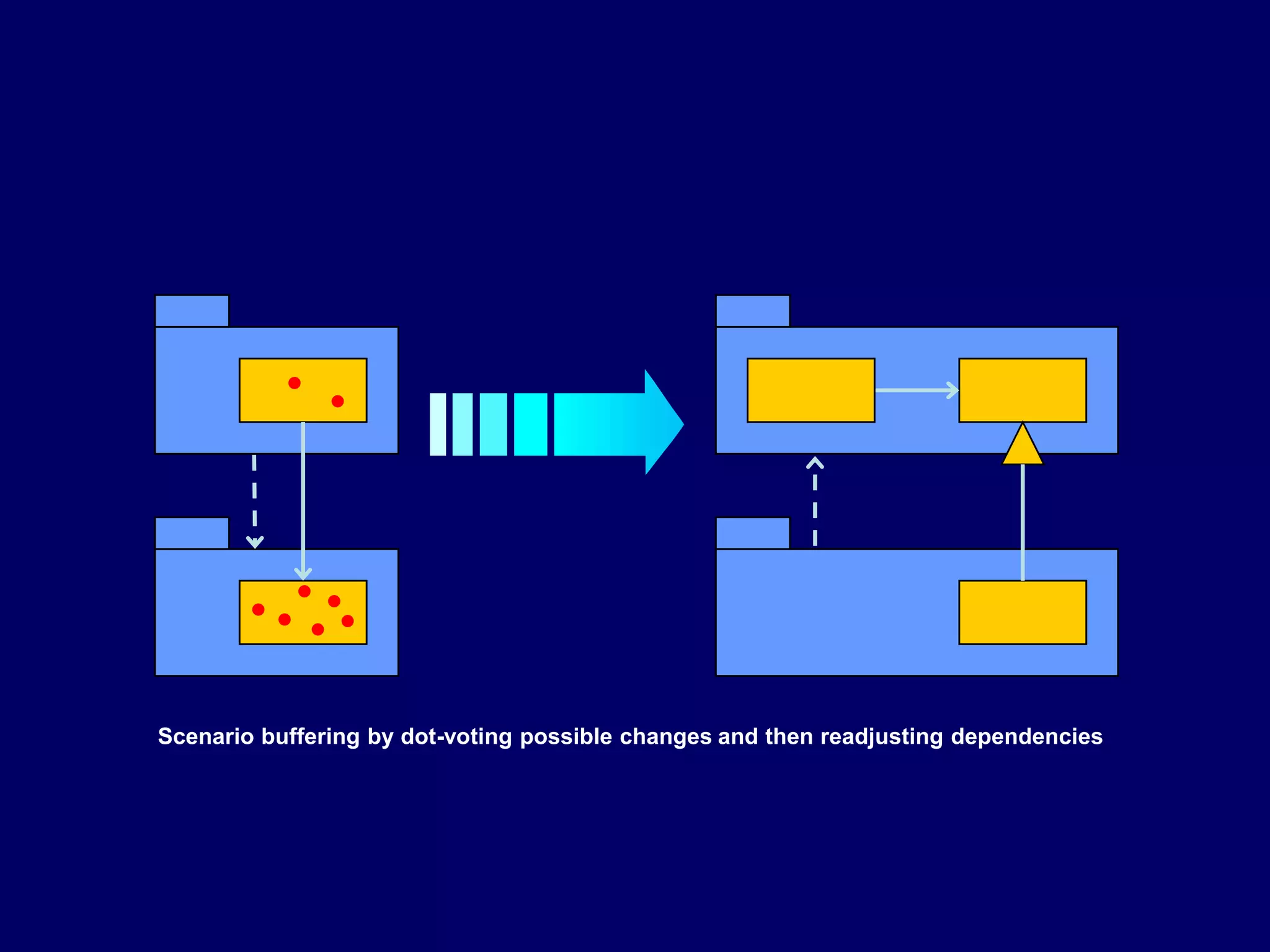 
               




           
          
            


Scenario buffering by dot-voting possible changes and then readjusting dependencies
 