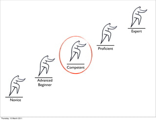 Expert



                                                 Proﬁcient



                                     Competent


                          Advanced
                          Beginner


         Novice



Thursday, 10 March 2011
 