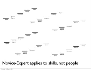 Expert
                                               Proﬁcient
                                                                                                                Expert
                                Competent                                                          Proﬁcient
                   Advanced
                   Beginner                                                            Competent
       Novice
                                                                            Advanced
                                                                            Beginner                                                                Expert
                                                              Novice                                                                    Proﬁcient


                                                                                                                            Competent
                                                                                                                 Advanced
                                                                                                                 Beginner
                                                                                                       Novice

                                                                  Expert
                                                 Proﬁcient


                                  Competent
                    Advanced
                    Beginner
         Novice
                                                                                       Expert
                                                                                                                                                    Expert
                                                                           Proﬁcient
                                                                                                                                        Proﬁcient

                                                           Competent
                                                                                                                            Competent
                                            Advanced
                                            Beginner                                                             Advanced
                               Novice                                                                            Beginner
                                                                                                       Novice




  Novice-Expert applies to skills, not people
Thursday, 10 March 2011
 