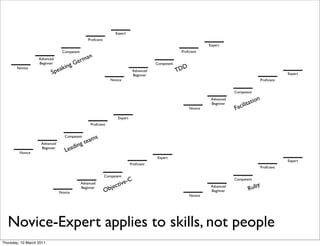 Expert
                                                Proﬁcient
                                                                                                                    Expert
                                 Competent                                                            Proﬁcient
                                                n
                   Advanced
                   Beginner               Ge rma
                                      g                                                  Competent
       Novice
                              pe akin                                         Advanced               TD
                                                                                                       D
                          S                                                   Beginner                                                                        Expert
                                                               Novice                                                                             Proﬁcient


                                                                                                                                Competent
                                                                                                                                              n
                                                                                                                                          atio
                                                                                                                     Advanced
                                                                                                                                       it
                                                                                                                                  acil
                                                                                                                     Beginner
                                                                                                           Novice               F
                                                                    Expert
                                                  Proﬁcient


                                   Competent        s
                                             gt eam
                    Advanced
                                        in
         Novice
                    Beginner
                                   L ead
                                                                                         Expert
                                                                                                                                                              Expert
                                                                             Proﬁcient
                                                                                                                                                  Proﬁcient

                                                            Competent
                                                                          C                                                     Competent
                                             Advanced
                                                                  ct ive-                                                                  y
                                                               je                                                                       Rub
                                                                                                                     Advanced
                                                            Ob
                                             Beginner
                                Novice                                                                               Beginner
                                                                                                           Novice




  Novice-Expert applies to skills, not people
Thursday, 10 March 2011
 