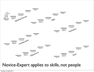 Expert
                                                Proﬁcient
                                                                                                                    Expert
                                 Competent                                                            Proﬁcient
                                                n
                   Advanced
                   Beginner               Ge rma
                                      g                                                  Competent
       Novice
                              pe akin                                         Advanced               TD
                                                                                                       D
                          S                                                   Beginner                                                                        Expert
                                                               Novice                                                                             Proﬁcient


                                                                                                                                Competent
                                                                                                                                              n
                                                                                                                                          atio
                                                                                                                     Advanced
                                                                                                                                       it
                                                                                                                                  acil
                                                                                                                     Beginner
                                                                                                           Novice               F
                                                                    Expert
                                                  Proﬁcient


                                   Competent        s
                                             gt eam
                    Advanced
                                        in
         Novice
                    Beginner
                                   L ead
                                                                                         Expert
                                                                                                                                                              Expert
                                                                             Proﬁcient
                                                                                                                                                  Proﬁcient

                                                            Competent
                                                                          C                                                     Competent
                                             Advanced
                                                                  ct ive-                                                                  y
                                                               je                                                                       Rub
                                                                                                                     Advanced
                                                            Ob
                                             Beginner
                                Novice                                                                               Beginner
                                                                                                           Novice




  Novice-Expert applies to skills, not people
Thursday, 10 March 2011
 