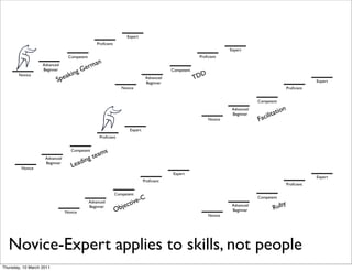 Expert
                                                Proﬁcient
                                                                                                                    Expert
                                 Competent                                                            Proﬁcient
                                                n
                   Advanced
                   Beginner               Ge rma
                                      g                                                  Competent
       Novice
                              pe akin                                         Advanced               TD
                                                                                                       D
                          S                                                   Beginner                                                                        Expert
                                                               Novice                                                                             Proﬁcient


                                                                                                                                Competent
                                                                                                                                              n
                                                                                                                                          atio
                                                                                                                     Advanced
                                                                                                                                       it
                                                                                                                                  acil
                                                                                                                     Beginner
                                                                                                           Novice               F
                                                                    Expert
                                                  Proﬁcient


                                   Competent        s
                                             gt eam
                    Advanced
                                        in
         Novice
                    Beginner
                                   L ead
                                                                                         Expert
                                                                                                                                                              Expert
                                                                             Proﬁcient
                                                                                                                                                  Proﬁcient

                                                            Competent
                                                                          C                                                     Competent
                                             Advanced
                                                                  ct ive-                                                                  y
                                                               je                                                                       Rub
                                                                                                                     Advanced
                                                            Ob
                                             Beginner
                                Novice                                                                               Beginner
                                                                                                           Novice




  Novice-Expert applies to skills, not people
Thursday, 10 March 2011
 