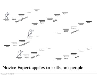 Expert
                                                Proﬁcient
                                                                                                                    Expert
                                 Competent                                                            Proﬁcient
                                                n
                   Advanced
                   Beginner               Ge rma
                                      g                                                  Competent
       Novice
                              pe akin                                         Advanced               TD
                                                                                                       D
                          S                                                   Beginner                                                                        Expert
                                                               Novice                                                                             Proﬁcient


                                                                                                                                Competent
                                                                                                                                              n
                                                                                                                                          atio
                                                                                                                     Advanced
                                                                                                                                       it
                                                                                                                                  acil
                                                                                                                     Beginner
                                                                                                           Novice               F
                                                                    Expert
                                                  Proﬁcient


                                   Competent        s
                                             gt eam
                    Advanced
                                        in
         Novice
                    Beginner
                                   L ead
                                                                                         Expert
                                                                                                                                                              Expert
                                                                             Proﬁcient
                                                                                                                                                  Proﬁcient

                                                            Competent
                                                                          C                                                     Competent
                                             Advanced
                                                                  ct ive-                                                                  y
                                                               je                                                                       Rub
                                                                                                                     Advanced
                                                            Ob
                                             Beginner
                                Novice                                                                               Beginner
                                                                                                           Novice




  Novice-Expert applies to skills, not people
Thursday, 10 March 2011
 