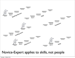 Expert
                                                Proﬁcient
                                                                                                                    Expert
                                 Competent                                                            Proﬁcient
                                                n
                   Advanced
                   Beginner               Ge rma
                                      g                                                  Competent
       Novice
                              pe akin                                         Advanced               TD
                                                                                                       D
                          S                                                   Beginner                                                                        Expert
                                                               Novice                                                                             Proﬁcient


                                                                                                                                Competent
                                                                                                                                              n
                                                                                                                                          atio
                                                                                                                     Advanced
                                                                                                                                       it
                                                                                                                                  acil
                                                                                                                     Beginner
                                                                                                           Novice               F
                                                                    Expert
                                                  Proﬁcient


                                   Competent        s
                                             gt eam
                    Advanced
                                        in
         Novice
                    Beginner
                                   L ead
                                                                                         Expert
                                                                                                                                                              Expert
                                                                             Proﬁcient
                                                                                                                                                  Proﬁcient

                                                            Competent
                                                                          C                                                     Competent
                                             Advanced
                                                                  ct ive-                                                                  y
                                                               je                                                                       Rub
                                                                                                                     Advanced
                                                            Ob
                                             Beginner
                                Novice                                                                               Beginner
                                                                                                           Novice




  Novice-Expert applies to skills, not people
Thursday, 10 March 2011
 