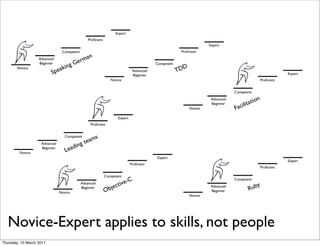 Expert
                                                Proﬁcient
                                                                                                                    Expert
                                 Competent                                                            Proﬁcient
                                                n
                   Advanced
                   Beginner               Ge rma
                                      g                                                  Competent
       Novice
                              pe akin                                         Advanced               TD
                                                                                                       D
                          S                                                   Beginner                                                                        Expert
                                                               Novice                                                                             Proﬁcient


                                                                                                                                Competent
                                                                                                                                              n
                                                                                                                                          atio
                                                                                                                     Advanced
                                                                                                                                       it
                                                                                                                                  acil
                                                                                                                     Beginner
                                                                                                           Novice               F
                                                                    Expert
                                                  Proﬁcient


                                   Competent        s
                                             gt eam
                    Advanced
                                        in
         Novice
                    Beginner
                                   L ead
                                                                                         Expert
                                                                                                                                                              Expert
                                                                             Proﬁcient
                                                                                                                                                  Proﬁcient

                                                            Competent
                                                                          C                                                     Competent
                                             Advanced
                                                                  ct ive-                                                                  y
                                                               je                                                                       Rub
                                                                                                                     Advanced
                                                            Ob
                                             Beginner
                                Novice                                                                               Beginner
                                                                                                           Novice




  Novice-Expert applies to skills, not people
Thursday, 10 March 2011
 