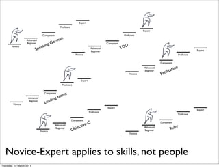 Expert
                                                Proﬁcient
                                                                                                                    Expert
                                 Competent                                                            Proﬁcient
                                                n
                   Advanced
                   Beginner               Ge rma
                                      g                                                  Competent
       Novice
                              pe akin                                         Advanced               TD
                                                                                                       D
                          S                                                   Beginner                                                                        Expert
                                                               Novice                                                                             Proﬁcient


                                                                                                                                Competent
                                                                                                                                              n
                                                                                                                                          atio
                                                                                                                     Advanced
                                                                                                                                       it
                                                                                                                                  acil
                                                                                                                     Beginner
                                                                                                           Novice               F
                                                                    Expert
                                                  Proﬁcient


                                   Competent        s
                                             gt eam
                    Advanced
                                        in
         Novice
                    Beginner
                                   L ead
                                                                                         Expert
                                                                                                                                                              Expert
                                                                             Proﬁcient
                                                                                                                                                  Proﬁcient

                                                            Competent
                                                                          C                                                     Competent
                                             Advanced
                                                                  ct ive-                                                                  y
                                                               je                                                                       Rub
                                                                                                                     Advanced
                                                            Ob
                                             Beginner
                                Novice                                                                               Beginner
                                                                                                           Novice




  Novice-Expert applies to skills, not people
Thursday, 10 March 2011
 