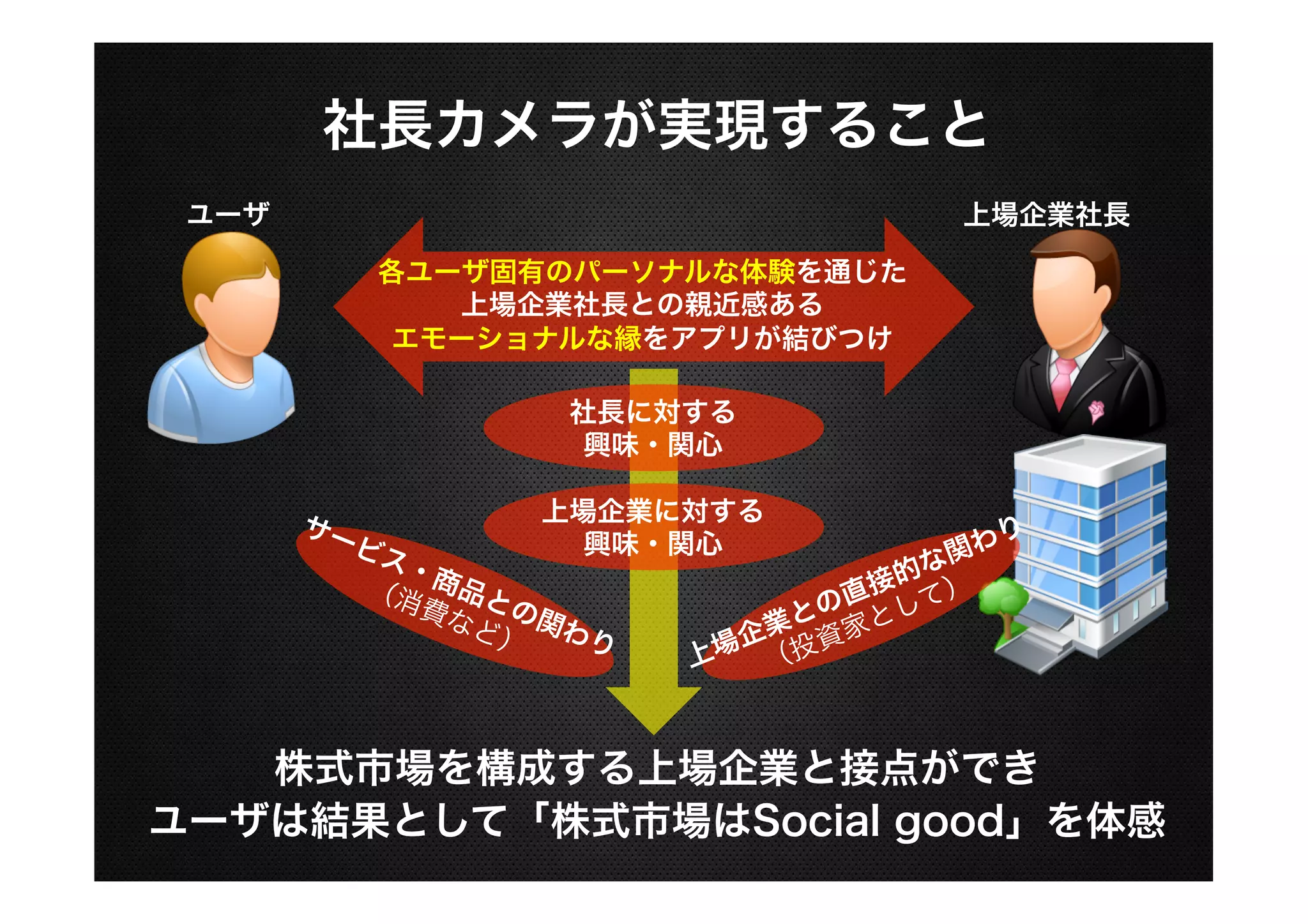 社長カメラが実現すること
ユーザ

上場企業社長
各ユーザ固有のパーソナルな体験を通じた
上場企業社長との親近感ある
エモーショナルな縁をアプリが結びつけ
社長に対する
興味・関心
上場企業に対する
興味・関心

株式市場を構成する上場企業と接点ができ
ユーザは結果として「株式市場はSocial good」を体感

 