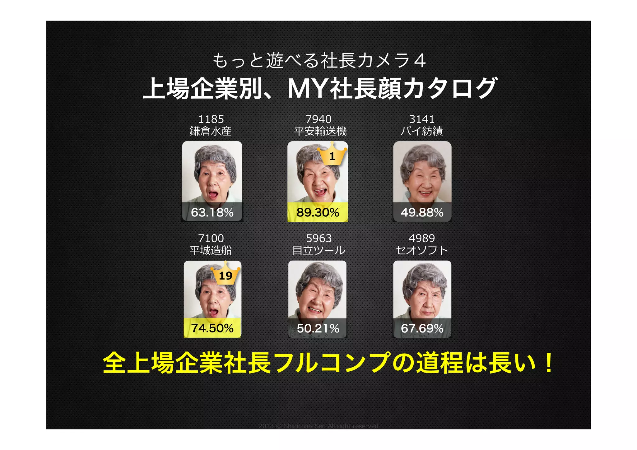 もっと遊べる社長カメラ４

上場企業別、MY社長顔カタログ
1185
鎌倉⽔水産

7940
  平安輸送機

3141
パイ紡績

1

63.18%

89.30%

49.88%

7100
平城造船

5963
⽬目⽴立立ツール

4989
セオソフト

50.21%

67.69%

19

74.50%

全上場企業社長フルコンプの道程は長い！
2013  ©  Shinichiro  Seo  All  right  reserved

 