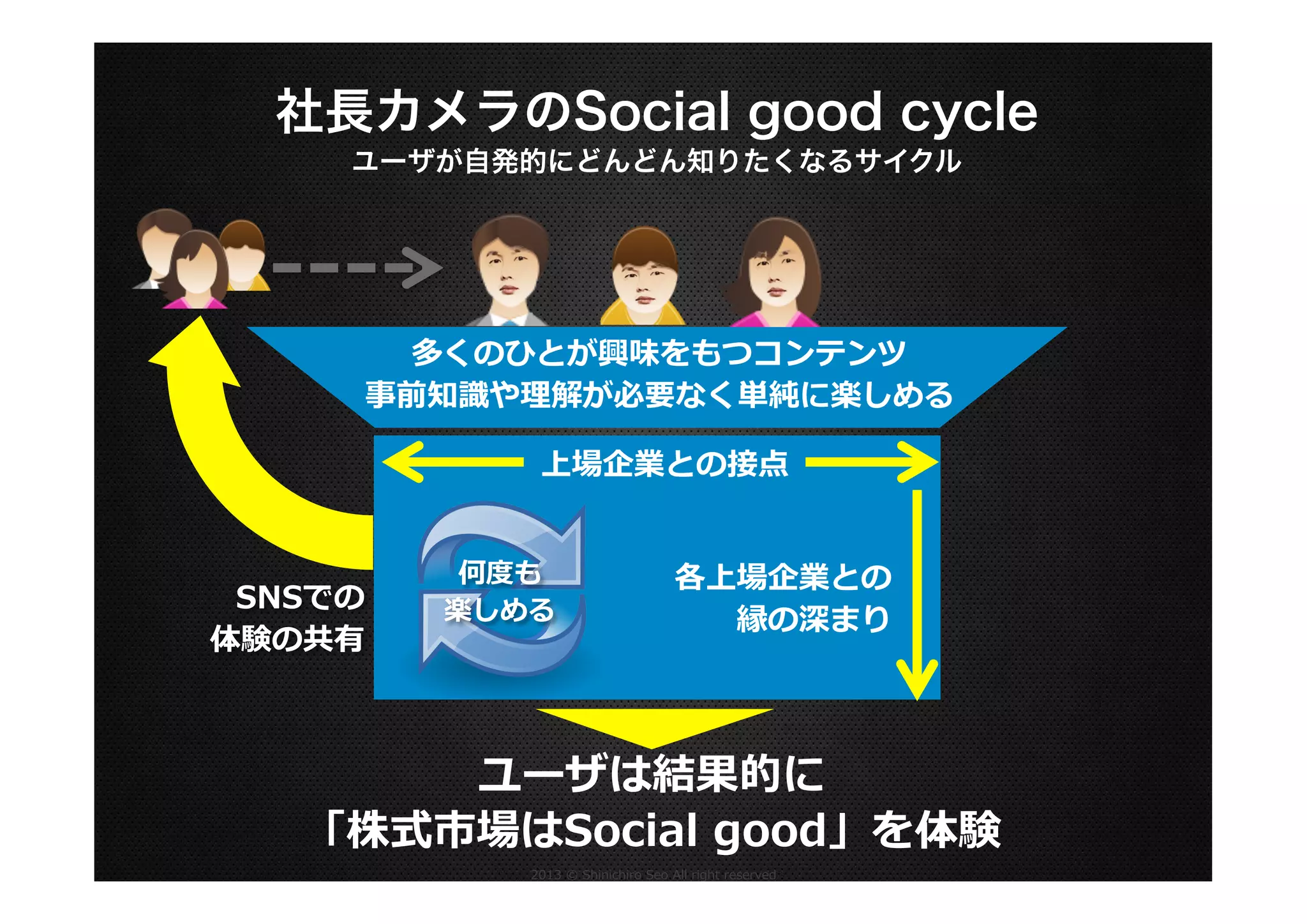 社長カメラのSocial good cycle
ユーザが自発的にどんどん知りたくなるサイクル

多くのひとが興味をもつコンテンツ
事前知識識や理理解が必要なく単純に楽しめる
上場企業との接点

SNSでの
体験の共有

何度度も
楽しめる

各上場企業との
縁の深まり

ユーザは結果的に
「株式市場はSocial  good」を体験
2013  ©  Shinichiro  Seo  All  right  reserved

 