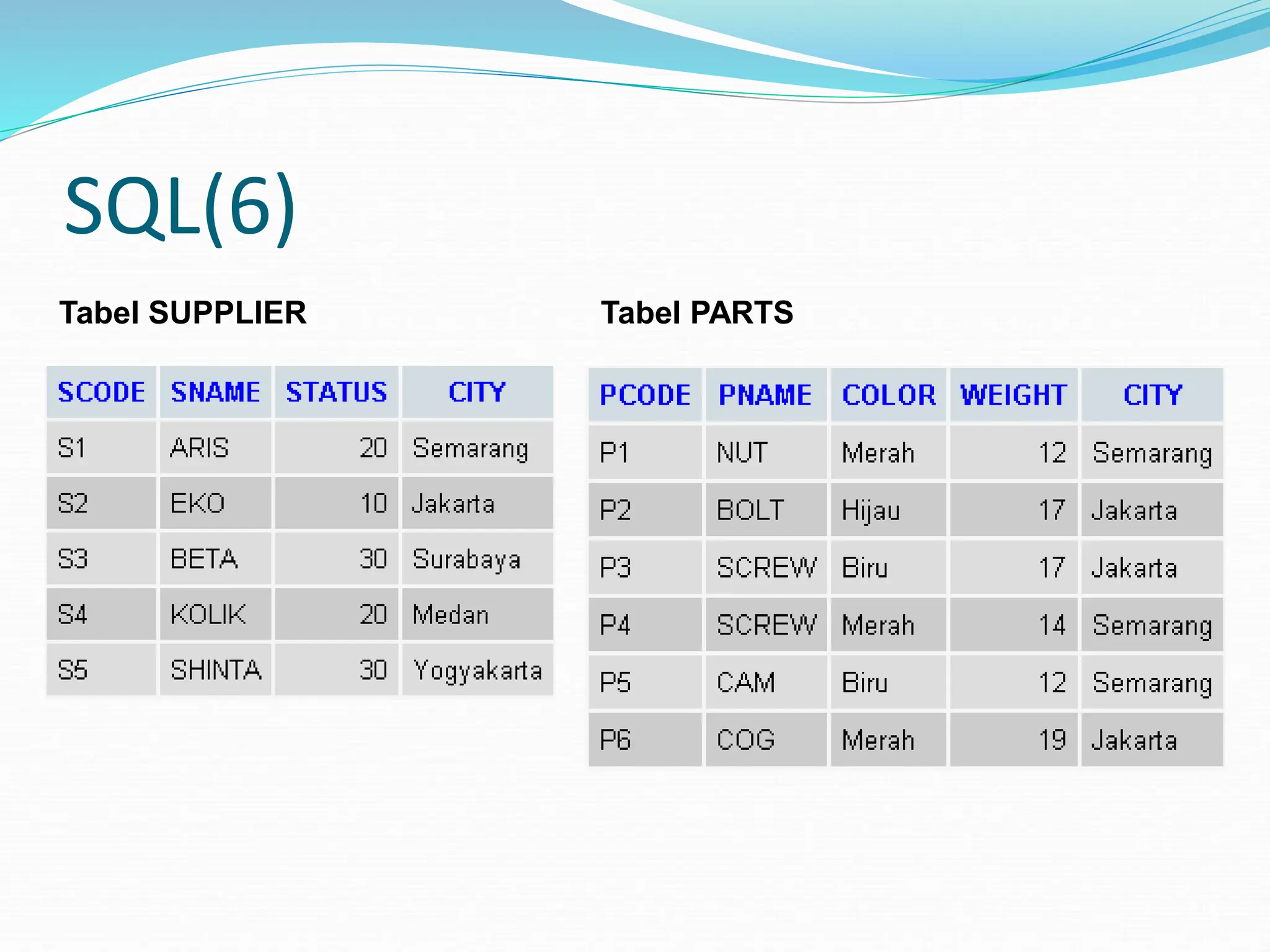 SQL(6)
Tabel SUPPLIER Tabel PARTS
 