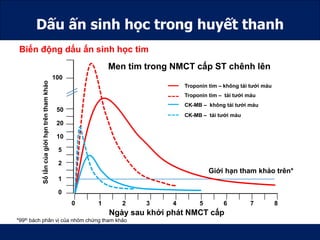 Các xét nghiệm khác
 Siêu âm tim: có giá trị
 Rối loạn vận động vùng liên quan đến vị trí vùng NMCT
 Đánh giá chức năng...