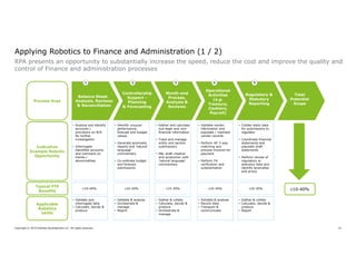 Copyright © 2019 Deloitte Development LLC. All rights reserved. 22
Applying Robotics to Finance and Administration (1 / 2)
Balance Sheet
Analysis, Reviews
& Reconciliation
Controllership
Support -
Planning
& Forecasting
Month-end
Process,
Analysis &
Reviews
Operational
Activities
(e.g.
Treasury,
Cashiers,
Payroll)
Regulatory &
Statutory
Reporting
1 2 3 4 5
• Analyse and identify
accounts /
provisions on B/S
for further
investigation
• Interrogate
identified accounts
and comment on
trends /
abnormalities
• Identify unusual
performance,
forecast and budget
values
• Generate automatic
reports and 'natural'
language’
commentary
• Co-ordinate budget
and forecast
submissions
• Gather and calculate
sub-leger and non-
financial information
• Track and manage
entity and section
submissions
• P&L draft creation
and production with
‘natural language’
commentary
• Validate vendor
information and
populate / maintain
vendor records
• Perform AP 3-way
matching and
process invoices for
payment
• Perform FA
verification and
substantiation
• Collate static data
for submissions to
regulator
• Coordinate financial
statements and
populate draft
statements
• Perform review of
regulatory or
statutory data and
identify anomalies
and errors
Process Area
Indicative
Example Robotic
Opportunity
Typical FTE
Benefits
Applicable
Robotics
‘skills’
• Validate and
interrogate data
• Calculate, decide &
produce
• Validate & analyse
• Orchestrate &
manage
• Report
• Gather & collate
• Calculate, decide &
produce
• Orchestrate &
manage
• Validate & analyse
• Record data
• Transport &
communicate
• Gather & collate
• Calculate, decide &
produce
• Report
c10-40% c10-20% c15-30% c10-30% c10-30%
Total
Potential
Scope
c10-40%
RPA presents an opportunity to substantially increase the speed, reduce the cost and improve the quality and
control of Finance and administration processes
 