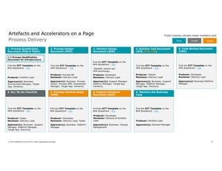 31© 2019 Member firms and DTTL: Insert appropriate copyright
Process Delivery
Artefacts and Accelerators on a Page
1. Process Qualification
Document (PQD & PQDI)
2. Process Design
Document (PDD)
3. Solution Design
Document (SDD)
4. Solution Test Document
(STD, STP, TSR)
6. Go/ No Go Checklist 7. Package Release Notes
(PRN)
Producer: Developer
Reviewer: Delivery Lead, Tester
Approver(s): Business: Platform
Manager
Producer: Portfolio Lead
Project typology indicates lowest mandatory level
Producer: Process BA
Reviewer: Delivery Lead
Approver(s): Business: Process
Owner, Process SME, Enablement
Manager, Target App. Owner(s)
Producer: Developer
Reviewer: Delivery Lead
Approver(s): Support Manager,
Platform Manager, Target App.
Owner(s)
Producer: Testers
Reviewer: Delivery Lead
Approver(s): Business: Support
Manager, Platform Manager,
Target App. Owner(s)
Producer: Tester
Reviewer: Delivery Lead
Approver(s): Business: Support
Manager, Platform Manager,
Target App. Owner(s)
8. Support Handover
Document (SHD)
Producer: Developer
Reviewer: Delivery & Portfolio
Lead
Approver(s): Business: Change
Management
Find the DTT Template on the
RPA SharePoint - link
Find the DTT Template on the
RPA SharePoint - link
Find the DTT Template on the
RPA SharePoint - link
Find the DTT Template on the
RPA SharePoint - link
Find the DTT Template on the
RPA SharePoint - link
Find the DTT Template on the
RPA SharePoint - link
Find the DTT Template on the
RPA SharePoint - link
1.2 Process Qualification
Document for Infrastructure
9. Maintain the Business
Case
Producer: Portfolio Lead
Approver(s): Demand Manager
Find the DTT Template on the
RPA SharePoint - link
*Specific version per
RPA technology.
5. Code Review Document
(CRD)
Producer: Developer
Reviewer: Delivery Lead
Approver(s): Business:Platform
Manager
Find the DTT Template on the
RPA SharePoint - link
Pilot Small Large
Approver(s): Business:
Environment Manager, Target
App. Owner(s)
 