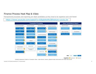 Copyright © 2019 Deloitte Development LLC. All rights reserved. 33
Transactional processes and reporting are ideal candidates as they tend to be repetitive and rule-based
Finance Process Heat Map & Video
Suitability assessment is based on 5 evaluation criteria – data intensive, complex, judgement based, data velocity and multiple data sources
Transaction Processing Close, Consolidate & Report
Perform Closing
Close the Books
Perform mgmt. reporting to
internal stakeholders
Mgmt. Reporting
Perform Legal and External
Reporting to Regulatory
Bodies
Legal & Ext. Reporting
Perform Consolidation
Consolidation
Maintain Employee Master
Data
Manage Payroll
Authorize & Process
Payments
Payroll
Maintain Supplier Master
Data
Process Invoice
Period end Processing &
Reporting
Perform Payments
Accounts Payable
Maintain Customer Master
Data
Manage Customer Credit
Exposure
Process Payments
Manage Collections
Period end Processing &
Reporting
Process Invoices
Accounts Receivable
Perform Banking & Cash
Mgmt. Activities
Manage Foreign Exchange
Cash Management
Maintain G/L Master Data
Process Journals
General Accounting
Process Intercompany
Transactions
Inventory Accounting
Perform Inventory
Accounting
Transfer Pricing
Period end Processing &
Reporting
Procurement
Perform Project Accounting
Project Accounting
Receive & Compile
Reimbursement Request
Audit & Document Expense
Reports
T&E Processing
Authorize & Process
Payments
Perform Tax
Accounting
Tax Accounting
Perform Fixed Asset
Accounting
Fixed Asset Accounting
Period end Processing &
Reporting
Strategic Sourcing
Transactional Procurement
Low Medium HighRPA
Cognitive Significant Moderate
https://www.youtube.com/watch?v=Ai8gleKwMxI&feature=youtu.be
 