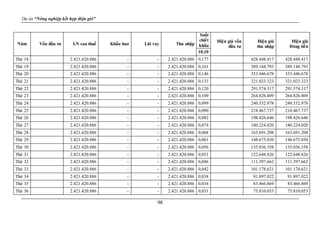 Dự án “Nông nghiệp kết hợp điện gió”
98
Năm Vốn đầu tư LN sau thuế Khấu hao Lãi vay Thu nhập
Suất
chiết
khấu
Hiện giá vốn
đầu tư
Hiện giá
thu nhập
Hiện giá
Dòng tiền
10,10
Thứ 18 2.421.420.886 - - 2.421.420.886 0,177 428.448.417 428.448.417
Thứ 19 2.421.420.886 - - 2.421.420.886 0,161 389.144.793 389.144.793
Thứ 20 2.421.420.886 - - 2.421.420.886 0,146 353.446.678 353.446.678
Thứ 21 2.421.420.886 - - 2.421.420.886 0,133 321.023.323 321.023.323
Thứ 22 2.421.420.886 - - 2.421.420.886 0,120 291.574.317 291.574.317
Thứ 23 2.421.420.886 - - 2.421.420.886 0,109 264.826.809 264.826.809
Thứ 24 2.421.420.886 - - 2.421.420.886 0,099 240.532.978 240.532.978
Thứ 25 2.421.420.886 - - 2.421.420.886 0,090 218.467.737 218.467.737
Thứ 26 2.421.420.886 - - 2.421.420.886 0,082 198.426.646 198.426.646
Thứ 27 2.421.420.886 - - 2.421.420.886 0,074 180.224.020 180.224.020
Thứ 28 2.421.420.886 - - 2.421.420.886 0,068 163.691.208 163.691.208
Thứ 29 2.421.420.886 - - 2.421.420.886 0,061 148.675.030 148.675.030
Thứ 30 2.421.420.886 - - 2.421.420.886 0,056 135.036.358 135.036.358
Thứ 31 2.421.420.886 - - 2.421.420.886 0,051 122.648.826 122.648.826
Thứ 32 2.421.420.886 - - 2.421.420.886 0,046 111.397.662 111.397.662
Thứ 33 2.421.420.886 - - 2.421.420.886 0,042 101.178.621 101.178.621
Thứ 34 2.421.420.886 - - 2.421.420.886 0,038 91.897.022 91.897.022
Thứ 35 2.421.420.886 - - 2.421.420.886 0,034 83.466.869 83.466.869
Thứ 36 2.421.420.886 - - 2.421.420.886 0,031 75.810.053 75.810.053
 