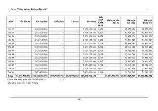 Dự án “Nông nghiệp kết hợp điện gió”
99
Năm Vốn đầu tư LN sau thuế Khấu hao Lãi vay Thu nhập
Suất
chiết
khấu
Hiện giá vốn
đầu tư
Hiện giá
thu nhập
Hiện giá
Dòng tiền
10,10
Thứ 37 2.421.420.886 - - 2.421.420.886 0,028 68.855.634 68.855.634
Thứ 38 2.421.420.886 - - 2.421.420.886 0,026 62.539.177 62.539.177
Thứ 39 2.421.420.886 - - 2.421.420.886 0,023 56.802.159 56.802.159
Thứ 40 2.421.420.886 - - 2.421.420.886 0,021 51.591.425 51.591.425
Thứ 41 2.421.420.886 - - 2.421.420.886 0,019 46.858.697 46.858.697
Thứ 42 2.421.420.886 - - 2.421.420.886 0,018 42.560.124 42.560.124
Thứ 43 2.421.420.886 - - 2.421.420.886 0,016 38.655.880 38.655.880
Thứ 44 2.421.420.886 - - 2.421.420.886 0,014 35.109.791 35.109.791
Thứ 45 2.421.420.886 - - 2.421.420.886 0,013 31.889.002 31.889.002
Thứ 46 2.421.420.886 - - 2.421.420.886 0,012 28.963.671 28.963.671
Thứ 47 2.421.420.886 - - 2.421.420.886 0,011 26.306.695 26.306.695
Thứ 48 2.421.420.886 - - 2.421.420.886 0,010 23.893.456 23.893.456
Thứ 49 2.421.420.886 - - 2.421.420.886 0,009 21.701.595 21.701.595
Cộng 11.497.500.796 104.418.306.992 10.987.500.796 4.828.950.334 120.234.758.121 11.497.500.796 24.504.325.177 13.006.824.382
Chỉ số khả năng hoàn vốn có chiết khấu = 2,13
Khả năng hoàn vốn 7 năm 6 tháng
 