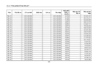 Dự án “Nông nghiệp kết hợp điện gió”
101
Năm Vốn đầu tư LN sau thuế Khấu hao Lãi vay Thu nhập
Suất chiết
khấu i= Hiện giá vốn
đầu tư
Hiện giá thu
nhập
10,10%
Thứ 21 - 2.421.420.886 - 2.421.420.886 0,1326 - 321.023.323
Thứ 22 - 2.421.420.886 - 2.421.420.886 0,1204 - 291.574.317
Thứ 23 - 2.421.420.886 - 2.421.420.886 0,1094 - 264.826.809
Thứ 24 - 2.421.420.886 - 2.421.420.886 0,0993 - 240.532.978
Thứ 25 - 2.421.420.886 - 2.421.420.886 0,0902 - 218.467.737
Thứ 26 - 2.421.420.886 - 2.421.420.886 0,0819 - 198.426.646
Thứ 27 - 2.421.420.886 - 2.421.420.886 0,0744 - 180.224.020
Thứ 28 - 2.421.420.886 - 2.421.420.886 0,0676 - 163.691.208
Thứ 29 - 2.421.420.886 - 2.421.420.886 0,0614 - 148.675.030
Thứ 30 - 2.421.420.886 - 2.421.420.886 0,0558 - 135.036.358
Thứ 31 - 2.421.420.886 - 2.421.420.886 0,0507 - 122.648.826
Thứ 32 - 2.421.420.886 - 2.421.420.886 0,0460 - 111.397.662
Thứ 33 - 2.421.420.886 - 2.421.420.886 0,0418 - 101.178.621
Thứ 34 - 2.421.420.886 - 2.421.420.886 0,0380 - 91.897.022
Thứ 35 - 2.421.420.886 - 2.421.420.886 0,0345 - 83.466.869
Thứ 36 - 2.421.420.886 - 2.421.420.886 0,0313 - 75.810.053
Thứ 37 - 2.421.420.886 - 2.421.420.886 0,0284 - 68.855.634
Thứ 38 - 2.421.420.886 - 2.421.420.886 0,0258 - 62.539.177
Thứ 39 - 2.421.420.886 - 2.421.420.886 0,0235 - 56.802.159
Thứ 40 - 2.421.420.886 - 2.421.420.886 0,0213 - 51.591.425
Thứ 41 - 2.421.420.886 - 2.421.420.886 0,0194 - 46.858.697
Thứ 42 - 2.421.420.886 - 2.421.420.886 0,0176 - 42.560.124
Thứ 43 - 2.421.420.886 - 2.421.420.886 0,0160 - 38.655.880
 
