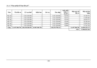 Dự án “Nông nghiệp kết hợp điện gió”
102
Năm Vốn đầu tư LN sau thuế Khấu hao Lãi vay Thu nhập
Suất chiết
khấu i= Hiện giá vốn
đầu tư
Hiện giá thu
nhập
10,10%
Thứ 44 - 2.421.420.886 - 2.421.420.886 0,0145 - 35.109.791
Thứ 45 - 2.421.420.886 - 2.421.420.886 0,0132 - 31.889.002
Thứ 46 - 2.421.420.886 - 2.421.420.886 0,0120 - 28.963.671
Thứ 47 - 2.421.420.886 - 2.421.420.886 0,0109 - 26.306.695
Thứ 48 - 2.421.420.886 - 2.421.420.886 0,0099 - 23.893.456
Thứ 49 - 2.421.420.886 - 2.421.420.886 0,0090 - 21.701.595
Cộng 11.497.500.796 104.418.306.992 10.987.500.796 120.234.758.121 11.497.500.796 24.504.325.177
NPV: 13.006.824.382
 