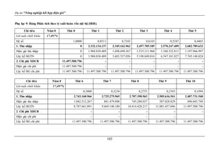 Dự án “Nông nghiệp kết hợp điện gió”
103
Phụ lục 9: Bảng Phân tích theo tỷ suất hoàn vốn nội bộ (IRR).
Chỉ tiêu Năm 0 Thứ 0 Thứ 1 Thứ 2 Thứ 3 Thứ 4 Thứ 5
Lãi suất chiết khấu 17,497%
Hệ số 1,0000 0,8511 0,7243 0,6165 0,5247 0,4465
1. Thu nhập 0 2.332.134.137 2.345.162.962 2.457.705.185 2.570.247.409 2.682.789.632
Hiện giá thu nhập 0 1.984.838.489 1.698.698.567 1.515.111.960 1.348.532.811 1.197.966.997
Lũy kế HGTN 0 1.984.838.489 3.683.537.056 5.198.649.016 6.547.181.827 7.745.148.824
2. Chi phí XDCB 11.497.500.796 - - - - -
Hiện giá chi phí 11.497.500.796 - - - - -
Lũy kế HG chi phí 11.497.500.796 11.497.500.796 11.497.500.796 11.497.500.796 11.497.500.796 11.497.500.796
Chỉ tiêu Năm 0 Thứ 6 Thứ 7 Thứ 8 Thứ 9 Thứ 10
Lãi suất chiết khấu 17,497%
Hệ số 0,3800 0,3234 0,2753 0,2343 0,1994
1. Thu nhập 2.743.160.966 2.725.275.965 2.707.390.963 2.505.616.541 2.487.731.540
Hiện giá thu nhập 1.042.512.267 881.479.090 745.288.037 587.028.829 496.043.749
Lũy kế HGTN 8.787.661.091 9.669.140.180 10.414.428.217 11.001.457.046 11.497.500.796
2. Chi phí XDCB - - - - -
Hiện giá chi phí - - - -
Lũy kế HG chi phí 11.497.500.796 11.497.500.796 11.497.500.796 11.497.500.796 11.497.500.796
 