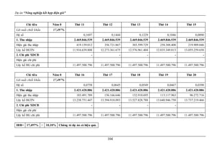Dự án “Nông nghiệp kết hợp điện gió”
104
Chỉ tiêu Năm 0 Thứ 11 Thứ 12 Thứ 13 Thứ 14 Thứ 15
Lãi suất chiết khấu 17,497%
Hệ số 0,1697 0,1444 0,1229 0,1046 0,0890
1. Thu nhập 2.469.846.539 2.469.846.539 2.469.846.539 2.469.846.539 2.469.846.539
Hiện giá thu nhập 419.139.012 356.721.867 303.599.729 258.388.408 219.909.846
Lũy kế HGTN 11.916.639.808 12.273.361.675 12.576.961.404 12.835.349.813 13.055.259.658
2. Chi phí XDCB - - - - -
Hiện giá chi phí
Lũy kế HG chi phí 11.497.500.796 11.497.500.796 11.497.500.796 11.497.500.796 11.497.500.796
Chỉ tiêu Năm 0 Thứ 16 Thứ 17 Thứ 18 Thứ 19 Thứ 20
Lãi suất chiết khấu 17,497%
Hệ số 0,0758 0,0645 0,0549 0,0467 0,0398
1. Thu nhập 2.421.420.886 2.421.420.886 2.421.420.886 2.421.420.886 2.421.420.886
Hiện giá thu nhập 183.491.789 156.166.646 132.910.695 113.117.963 96.272.716
Lũy kế HGTN 13.238.751.447 13.394.918.093 13.527.828.788 13.640.946.750 13.737.219.466
2. Chi phí XDCB - - - -
Hiện giá chi phí
Lũy kế HG chi phí 11.497.500.796 11.497.500.796 11.497.500.796 11.497.500.796 11.497.500.796
IRR= 17,497% > 10,10% Chứng tỏ dự án có hiệu quả.
 
