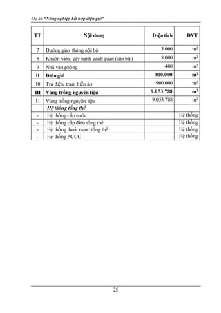 Dự án “Nông nghiệp kết hợp điện gió”
25
TT Nội dung Diện tích ĐVT
7 Đường giao thông nội bộ 3.000 m2
8 Khuôn viên, cây xanh cảnh quan (sân bãi) 8.000 m2
9 Nhà văn phòng 400 m2
II Điện gió 900.000 m2
10 Trụ điện, trạm biến áp 900.000 m2
III Vùng trồng nguyên liệu 9.053.788 m2
11 Vùng trồng nguyên liệu 9.053.788 m2
Hệ thống tổng thể
- Hệ thống cấp nước Hệ thống
- Hệ thống cấp điện tổng thể Hệ thống
- Hệ thống thoát nước tổng thể Hệ thống
- Hệ thống PCCC Hệ thống
 