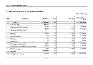 Dự án “Nông nghiệp kết hợp điện gió”
26
3.2. Bảng tính chi phí phân bổ cho các hạng mục đầu tư
ĐVT: 1000 đồng
TT Nội dung Diện tích ĐVT Đơn giá
Thành tiền sau
VAT
A XÂY DỰNG 10.000.000 m2 2.939.639.880
I Khu nhà máy 46.212
1 Nhà máy chế biến nông sản 17.000 m2 1.920 32.640.000
2 Nhà máy chế biến vỏ trấu
2.000 m2 3.880 7.760.000
3 Nhà kho 15.000 m2 2.480 37.200.000
4 Nhà ở công nhân 300 m2 4.460 1.338.000
5 Nhà để xe 500 m2 1.700 850.000
6 Nhà bảo vệ 12 m2 2.500 30.000
7 Đường giao thông nội bộ 3.000 m2 1.250 3.750.000
8 Khuôn viên, cây xanh cảnh quan (sân bãi) 8.000 m2 150 1.200.000
9 Nhà văn phòng 400 m2 4.460 1.784.000
II Điện gió 900.000 m2
-
10 Trụ điện, trạm biến áp 900.000 m2 3.000 2.700.000.000
 