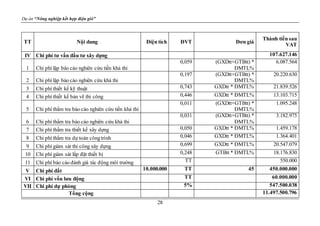 Dự án “Nông nghiệp kết hợp điện gió”
28
TT Nội dung Diện tích ĐVT Đơn giá
Thành tiền sau
VAT
IV Chi phí tư vấn đầu tư xây dựng 107.627.146
1 Chi phí lập báo cáo nghiên cứu tiền khả thi
0,059 (GXDtt+GTBtt) *
ĐMTL%
6.087.564
2 Chi phí lập báo cáo nghiên cứu khả thi
0,197 (GXDtt+GTBtt) *
ĐMTL%
20.220.630
3 Chi phí thiết kế kỹ thuật 0,743 GXDtt * ĐMTL% 21.839.526
4 Chi phí thiết kế bản vẽ thi công 0,446 GXDtt * ĐMTL% 13.103.715
5 Chi phí thẩm tra báo cáo nghiên cứu tiền khả thi
0,011 (GXDtt+GTBtt) *
ĐMTL%
1.095.248
6 Chi phí thẩm tra báo cáo nghiên cứu khả thi
0,031 (GXDtt+GTBtt) *
ĐMTL%
3.182.975
7 Chi phí thẩm tra thiết kế xây dựng 0,050 GXDtt * ĐMTL% 1.459.178
8 Chi phí thẩm tra dự toán côngtrình 0,046 GXDtt * ĐMTL% 1.364.401
9 Chi phí giám sát thi công xây dựng 0,699 GXDtt * ĐMTL% 20.547.079
10 Chi phí giám sát lắp đặt thiết bị 0,248 GTBtt * ĐMTL% 18.176.830
11 Chi phí báo cáo đánh giá tác động môi trường TT 550.000
V Chi phí đất 10.000.000 TT 45 450.000.000
VI Chi phí vốn lưu động TT 60.000.000
VII Chi phí dự phòng 5% 547.500.038
Tổng cộng 11.497.500.796
 