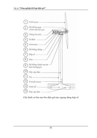 Dự án “Nông nghiệp kết hợp điện gió”
53
Cấu hình cơ bản tua-bin điện gió trục ngang dùng hộp số
 