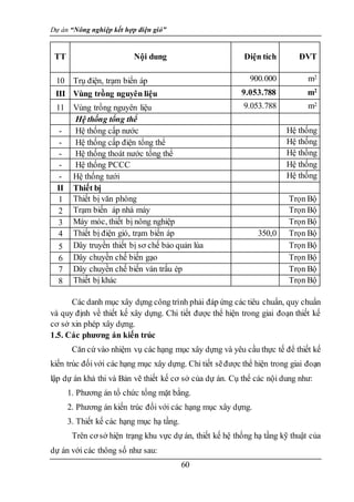 Dự án “Nông nghiệp kết hợp điện gió”
60
TT Nội dung Diện tích ĐVT
10 Trụ điện, trạm biến áp 900.000 m2
III Vùng trồng nguyên liệu 9.053.788 m2
11 Vùng trồng nguyên liệu 9.053.788 m2
Hệ thống tổng thể
- Hệ thống cấp nước Hệ thống
- Hệ thống cấp điện tổng thể Hệ thống
- Hệ thống thoát nước tổng thể Hệ thống
- Hệ thống PCCC Hệ thống
- Hệ thống tưới Hệ thống
II Thiết bị
1 Thiết bị văn phòng Trọn Bộ
2 Trạm biến áp nhà máy Trọn Bộ
3 Máy móc, thiết bị nông nghiệp Trọn Bộ
4 Thiết bị điện gió, trạm biến áp 350,0 Trọn Bộ
5 Dây truyền thiết bị sơ chế bảo quản lúa Trọn Bộ
6 Dây chuyền chế biến gạo Trọn Bộ
7 Dây chuyền chế biến ván trấu ép Trọn Bộ
8 Thiết bị khác Trọn Bộ
Các danh mục xây dựng công trình phải đáp ứng các tiêu chuẩn, quy chuẩn
và quy định về thiết kế xây dựng. Chi tiết được thể hiện trong giai đoạn thiết kế
cơ sở xin phép xây dựng.
1.5. Các phương án kiến trúc
Căn cứ vào nhiệm vụ các hạng mục xây dựng và yêu cầu thực tế để thiết kế
kiến trúc đốivới các hạng mục xây dựng. Chi tiết sẽđược thể hiện trong giai đoạn
lập dự án khả thi và Bản vẽ thiết kế cơ sở của dự án. Cụ thể các nội dung như:
1. Phương án tổ chức tổng mặt bằng.
2. Phương án kiến trúc đối với các hạng mục xây dựng.
3. Thiết kế các hạng mục hạ tầng.
Trên cơ sở hiện trạng khu vực dự án, thiết kế hệ thống hạ tầng kỹ thuật của
dự án với các thông số như sau:
 