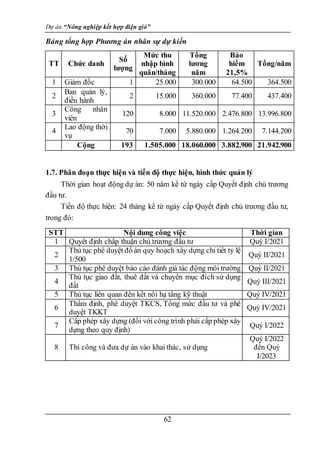 Dự án “Nông nghiệp kết hợp điện gió”
62
Bảng tổng hợp Phương án nhân sự dự kiến
TT Chức danh
Số
lượng
Mức thu
nhập bình
quân/tháng
Tổng
lương
năm
Bảo
hiểm
21,5%
Tổng/năm
1 Giám đốc 1 25.000 300.000 64.500 364.500
2
Ban quản lý,
điều hành
2 15.000 360.000 77.400 437.400
3
Công nhân
viên
120 8.000 11.520.000 2.476.800 13.996.800
4
Lao động thời
vụ
70 7.000 5.880.000 1.264.200 7.144.200
Cộng 193 1.505.000 18.060.000 3.882.900 21.942.900
1.7. Phân đoạn thực hiện và tiến độ thực hiện, hình thức quản lý
Thời gian hoạt động dự án: 50 năm kể từ ngày cấp Quyết định chủ trương
đầu tư.
Tiến độ thực hiện: 24 tháng kể từ ngày cấp Quyết định chủ trương đầu tư,
trong đó:
STT Nội dung công việc Thời gian
1 Quyết định chấp thuận chủ trương đầu tư Quý I/2021
2
Thủ tục phê duyệt đồ án quy hoạch xây dựng chi tiết tỷ lệ
1/500
Quý II/2021
3 Thủ tục phê duyệt báo cáo đánh giá tác động môi trường Quý II/2021
4
Thủ tục giao đất, thuê đất và chuyển mục đích sử dụng
đất
Quý III/2021
5 Thủ tục liên quan đến kết nối hạ tầng kỹ thuật Quý IV/2021
6
Thẩm định, phê duyệt TKCS, Tổng mức đầu tư và phê
duyệt TKKT
Quý IV/2021
7
Cấp phép xây dựng (đối với công trình phải cấp phép xây
dựng theo quy định)
Quý I/2022
8 Thi công và đưa dự án vào khai thác, sử dụng
Quý I/2022
đến Quý
I/2023
 