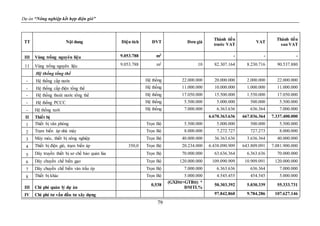 Dự án “Nông nghiệp kết hợp điện gió”
79
TT Nội dung Diện tích ĐVT Đơn giá
Thành tiền
trước VAT
VAT
Thành tiền
sau VAT
III Vùng trồng nguyên liệu 9.053.788 m2 - - -
11 Vùng trồng nguyên liệu 9.053.788 m2 10 82.307.164 8.230.716 90.537.880
Hệ thống tổng thể
- Hệ thống cấp nước Hệ thống 22.000.000 20.000.000 2.000.000 22.000.000
- Hệ thống cấp điện tổng thể Hệ thống 11.000.000 10.000.000 1.000.000 11.000.000
- Hệ thống thoát nước tổng thể Hệ thống 17.050.000 15.500.000 1.550.000 17.050.000
- Hệ thống PCCC Hệ thống 5.500.000 5.000.000 500.000 5.500.000
- Hệ thống tưới Hệ thống 7.000.000 6.363.636 636.364 7.000.000
II Thiết bị 6.670.363.636 667.036.364 7.337.400.000
1 Thiết bị văn phòng Trọn Bộ 5.500.000 5.000.000 500.000 5.500.000
2 Trạm biến áp nhà máy Trọn Bộ 8.000.000 7.272.727 727.273 8.000.000
3 Máy móc, thiết bị nông nghiệp Trọn Bộ 40.000.000 36.363.636 3.636.364 40.000.000
4 Thiết bị điện gió, trạm biến áp 350,0 Trọn Bộ 20.234.000 6.438.090.909 643.809.091 7.081.900.000
5 Dây truyền thiết bị sơ chế bảo quản lúa Trọn Bộ 70.000.000 63.636.364 6.363.636 70.000.000
6 Dây chuyền chế biến gạo Trọn Bộ 120.000.000 109.090.909 10.909.091 120.000.000
7 Dây chuyền chế biến ván trấu ép Trọn Bộ 7.000.000 6.363.636 636.364 7.000.000
8 Thiết bị khác Trọn Bộ 5.000.000 4.545.455 454.545 5.000.000
III Chi phí quản lý dự án
0,538
(GXDtt+GTBtt) *
ĐMTL%
50.303.392 5.030.339 55.333.731
IV Chi phí tư vấn đầu tư xây dựng 97.842.860 9.784.286 107.627.146
 