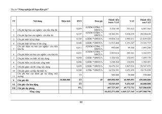 Dự án “Nông nghiệp kết hợp điện gió”
80
TT Nội dung Diện tích ĐVT Đơn giá
Thành tiền
trước VAT
VAT
Thành tiền
sau VAT
1 Chi phí lập báo cáo nghiên cứu tiền khả thi
0,059
(GXDtt+GTBtt) *
ĐMTL%
5.534.149 553.415 6.087.564
2 Chi phí lập báo cáo nghiên cứu khả thi
0,197
(GXDtt+GTBtt) *
ĐMTL%
18.382.391 1.838.239 20.220.630
3 Chi phí thiết kế kỹ thuật 0,743 GXDtt * ĐMTL% 19.854.114 1.985.411 21.839.526
4 Chi phí thiết kế bản vẽ thi công 0,446 GXDtt * ĐMTL% 11.912.468 1.191.247 13.103.715
5
Chi phí thẩm tra báo cáo nghiên cứu tiền
khả thi
0,011
(GXDtt+GTBtt) *
ĐMTL%
995.680 99.568 1.095.248
6 Chi phí thẩm tra báo cáo nghiên cứu khả thi
0,031
(GXDtt+GTBtt) *
ĐMTL%
2.893.614 289.361 3.182.975
7 Chi phí thẩm tra thiết kế xây dựng 0,050 GXDtt * ĐMTL% 1.326.526 132.653 1.459.178
8 Chi phí thẩm tra dự toán công trình 0,046 GXDtt * ĐMTL% 1.240.364 124.036 1.364.401
9 Chi phí giám sát thi công xây dựng 0,699 GXDtt * ĐMTL% 18.679.163 1.867.916 20.547.079
10 Chi phí giám sát lắp đặt thiết bị 0,248 GTBtt * ĐMTL% 16.524.391 1.652.439 18.176.830
11
Chi phí báo cáo đánh giá tác động môi
trường
TT 500.000 50.000 550.000
V Chi phí đất 10.000.000 TT 45 409.090.909 40.909.091 450.000.000
VI Chi phí vốn lưu động TT 54.545.455 5.454.545 60.000.000
VII Chi phí dự phòng 5% 497.727.307 49.772.731 547.500.038
Tổng cộng 10.452.273.450 1.045.227.345 11.497.500.796
 