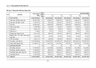 Dự án “Nông nghiệp kết hợp điện gió”
81
Phụ lục 2: Bảng tính khấu hao hàng năm.
TT Chỉ tiêu
Giá trị ban
đầu
Năm
khấu
hao
Năm hoạt động
1 2 3 4 5
A XÂY DỰNG 3.631.923.966 15 242.128.264 242.128.264 242.128.264 242.128.264 242.128.264
1 Nhà máy chế biến nông sản 40.326.708 15 2.688.447 2.688.447 2.688.447 2.688.447 2.688.447
2 Nhà máy chế biến vỏ trấu 9.587.477 15 639.165 639.165 639.165 639.165 639.165
3 Nhà kho 45.960.586 15 3.064.039 3.064.039 3.064.039 3.064.039 3.064.039
4 Nhà ở công nhân 1.653.098 15 110.207 110.207 110.207 110.207 110.207
5 Nhà để xe 1.050.175 15 70.012 70.012 70.012 70.012 70.012
6 Nhà bảo vệ 37.065 15 2.471 2.471 2.471 2.471 2.471
7 Đường giao thông nội bộ 4.633.124 15 308.875 308.875 308.875 308.875 308.875
8
Khuôn viên, cây xanh cảnh quan
(sân bãi)
1.482.600 15 98.840 98.840 98.840 98.840 98.840
9 Nhà văn phòng 2.204.131 15 146.942 146.942 146.942 146.942 146.942
10 Trụ điện, trạm biến áp 3.335.848.984 15 222.389.932 222.389.932 222.389.932 222.389.932 222.389.932
11 Vùng trồng nguyên liệu 111.859.517 15 7.457.301 7.457.301 7.457.301 7.457.301 7.457.301
0 Hệ thống tổng thể - 15 0 0 0 0 0
- Hệ thống cấp nước 27.180.992 15 1.812.066 1.812.066 1.812.066 1.812.066 1.812.066
- Hệ thống cấp điện tổng thể 13.590.496 15 906.033 906.033 906.033 906.033 906.033
- Hệ thống thoát nước tổng thể 21.065.269 15 1.404.351 1.404.351 1.404.351 1.404.351 1.404.351
- Hệ thống PCCC 6.795.248 15 453.017 453.017 453.017 453.017 453.017
II Thiết bị 7.355.576.830 8 919.447.104 919.447.104 919.447.104 919.447.104 919.447.104
 