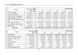 Dự án “Nông nghiệp kết hợp điện gió”
82
TT Chỉ tiêu
Giá trị ban
đầu
Năm
khấu
hao
Năm hoạt động
1 2 3 4 5
1 Thiết bị văn phòng 5.513.625 8 689.203 689.203 689.203 689.203 689.203
2 Trạm biến áp nhà máy 8.019.818 8 1.002.477 1.002.477 1.002.477 1.002.477 1.002.477
3 Máy móc, thiết bị nông nghiệp 40.099.091 8 5.012.386 5.012.386 5.012.386 5.012.386 5.012.386
4 Thiết bị điện gió, trạm biến áp 7.099.443.884 8 887.430.485 887.430.485 887.430.485 887.430.485 887.430.485
5
Dây truyền thiết bị sơ chế bảo quản
lúa
70.173.410 8 8.771.676 8.771.676 8.771.676 8.771.676 8.771.676
6 Dây chuyền chế biến gạo 120.297.274 8 15.037.159 15.037.159 15.037.159 15.037.159 15.037.159
7 Dây chuyền chế biến ván trấu ép 7.017.341 8 877.168 877.168 877.168 877.168 877.168
8 Thiết bị khác 5.012.386 8 626.548 626.548 626.548 626.548 626.548
Tổng cộng 10.987.500.796 0 1.161.575.368 1.161.575.368 1.161.575.368 1.161.575.368 1.161.575.368
TT Chỉ tiêu
Giá trị ban
đầu
Năm
khấu
hao
Năm hoạt động
6 7 8 9 10
A XÂY DỰNG 3.631.923.966 15 242.128.264 242.128.264 242.128.264 242.128.264 242.128.264
1 Nhà máy chế biến nông sản 40.326.708 15 2.688.447 2.688.447 2.688.447 2.688.447 2.688.447
2 Nhà máy chế biến vỏ trấu 9.587.477 15 639.165 639.165 639.165 639.165 639.165
3 Nhà kho 45.960.586 15 3.064.039 3.064.039 3.064.039 3.064.039 3.064.039
4 Nhà ở công nhân 1.653.098 15 110.207 110.207 110.207 110.207 110.207
5 Nhà để xe 1.050.175 15 70.012 70.012 70.012 70.012 70.012
6 Nhà bảo vệ 37.065 15 2.471 2.471 2.471 2.471 2.471
7 Đường giao thông nội bộ 4.633.124 15 308.875 308.875 308.875 308.875 308.875
 