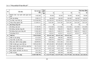 Dự án “Nông nghiệp kết hợp điện gió”
83
TT Chỉ tiêu
Giá trị ban
đầu
Năm
khấu
hao
Năm hoạt động
6 7 8 9 10
8
Khuôn viên, cây xanh cảnh quan (sân
bãi)
1.482.600 15 98.840 98.840 98.840 98.840 98.840
9 Nhà văn phòng 2.204.131 15 146.942 146.942 146.942 146.942 146.942
10 Trụ điện, trạm biến áp 3.335.848.984 15 222.389.932 222.389.932 222.389.932 222.389.932 222.389.932
11 Vùng trồng nguyên liệu 111.859.517 15 7.457.301 7.457.301 7.457.301 7.457.301 7.457.301
0 Hệ thống tổng thể - 15 0 0 0 0 0
- Hệ thống cấp nước 27.180.992 15 1.812.066 1.812.066 1.812.066 1.812.066 1.812.066
- Hệ thống cấp điện tổng thể 13.590.496 15 906.033 906.033 906.033 906.033 906.033
- Hệ thống thoát nước tổng thể 21.065.269 15 1.404.351 1.404.351 1.404.351 1.404.351 1.404.351
- Hệ thống PCCC 6.795.248 15 453.017 453.017 453.017 453.017 453.017
II Thiết bị 7.355.576.830 8 919.447.104 919.447.104 919.447.104 0 0
1 Thiết bị văn phòng 5.513.625 8 689.203 689.203 689.203 0 0
2 Trạm biến áp nhà máy 8.019.818 8 1.002.477 1.002.477 1.002.477 0 0
3 Máy móc, thiết bị nông nghiệp 40.099.091 8 5.012.386 5.012.386 5.012.386 0 0
4 Thiết bị điện gió, trạm biến áp 7.099.443.884 8 887.430.485 887.430.485 887.430.485 0 0
5 Dây truyền thiết bị sơ chế bảo quản lúa 70.173.410 8 8.771.676 8.771.676 8.771.676 0 0
6 Dây chuyền chế biến gạo 120.297.274 8 15.037.159 15.037.159 15.037.159 0 0
7 Dây chuyền chế biến ván trấu ép 7.017.341 8 877.168 877.168 877.168 0 0
8 Thiết bị khác 5.012.386 8 626.548 626.548 626.548 0 0
Tổng cộng 10.987.500.796 0 1.161.575.368 1.161.575.368 1.161.575.368 242.128.264 242.128.264
 