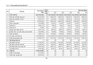 Dự án “Nông nghiệp kết hợp điện gió”
84
TT Chỉ tiêu
Giá trị ban
đầu
Năm
khấu
hao
Năm hoạt động
11 12 13 14 15
A XÂY DỰNG 3.631.923.966 15 242.128.264 242.128.264 242.128.264 242.128.264 242.128.264
1 Nhà máy chế biến nông sản 40.326.708 15 2.688.447 2.688.447 2.688.447 2.688.447 2.688.447
2 Nhà máy chế biến vỏ trấu 9.587.477 15 639.165 639.165 639.165 639.165 639.165
3 Nhà kho 45.960.586 15 3.064.039 3.064.039 3.064.039 3.064.039 3.064.039
4 Nhà ở công nhân 1.653.098 15 110.207 110.207 110.207 110.207 110.207
5 Nhà để xe 1.050.175 15 70.012 70.012 70.012 70.012 70.012
6 Nhà bảo vệ 37.065 15 2.471 2.471 2.471 2.471 2.471
7 Đường giao thông nội bộ 4.633.124 15 308.875 308.875 308.875 308.875 308.875
8 Khuôn viên, cây xanh cảnh quan (sân bãi) 1.482.600 15 98.840 98.840 98.840 98.840 98.840
9 Nhà văn phòng 2.204.131 15 146.942 146.942 146.942 146.942 146.942
10 Trụ điện, trạm biến áp 3.335.848.984 15 222.389.932 222.389.932 222.389.932 222.389.932 222.389.932
11 Vùng trồng nguyên liệu 111.859.517 15 7.457.301 7.457.301 7.457.301 7.457.301 7.457.301
0 Hệ thống tổng thể - 15 0 0 0 0 0
- Hệ thống cấp nước 27.180.992 15 1.812.066 1.812.066 1.812.066 1.812.066 1.812.066
- Hệ thống cấp điện tổng thể 13.590.496 15 906.033 906.033 906.033 906.033 906.033
- Hệ thống thoát nước tổng thể 21.065.269 15 1.404.351 1.404.351 1.404.351 1.404.351 1.404.351
- Hệ thống PCCC 6.795.248 15 453.017 453.017 453.017 453.017 453.017
II Thiết bị 7.355.576.830 8 0 0 0 0 0
1 Thiết bị văn phòng 5.513.625 8 0 0 0 0 0
2 Trạm biến áp nhà máy 8.019.818 8 0 0 0 0 0
 