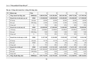 Dự án “Nông nghiệp kết hợp điện gió”
86
Phụ lục 3: Bảng tính doanh thu và dòng tiền hàng năm.
TT Khoản mục Năm 1 2 3 4 5
I Tổng doanh thu hằng năm 1000đ/năm 3.408.943.500 3.636.206.400 3.863.469.300 4.090.732.200 4.317.995.100
1 Doanh thu từ nhà máy xay xát 1000đ 1.320.000.000 1.408.000.000 1.496.000.000 1.584.000.000 1.672.000.000
- Số lượng tấn/năm 80.000 80.000 80.000 80.000 80.000
- Đơn giá 1000 đồng 22.000 22.000 22.000 22.000 22.000
- Công suất % 75% 80% 85% 90% 95%
2 Doanh thu từ nhà máy sấy 1000đ 630.000.000 672.000.000 714.000.000 756.000.000 798.000.000
- Số lượng tấn/năm 120.000,0 120.000,0 120.000,0 120.000,0 120.000,0
- Đơn giá 1000 đồng 7.000 7.000 7.000 7.000 7.000
- Công suất % 75% 80% 85% 90% 95%
3 Doanh thu từ nhà máy vỏ trấu 1000đ 11.497.500 12.264.000 13.030.500 13.797.000 14.563.500
- Số lượng tấn/năm 54.750 54.750 54.750 54.750 54.750
- Đơn giá 1000đ 280 280 280 280 280
- Công suất % 75% 80% 85% 90% 95%
4 Doanh thu từ điện gió 1000đ 1.447.446.000 1.543.942.400 1.640.438.800 1.736.935.200 1.833.431.600
- Số lượng KWh/năm 1.001.000.000 1.001.000.000 1.001.000.000 1.001.000.000 1.001.000.000
- Đơn giá 1.000 đồng 1,928 1,928 1,928 1,928 1,928
- Công suất % 75% 80% 85% 90% 95%
II Tổng chi phí hằng năm 1000đ/năm 2.951.776.359 3.162.753.228 3.137.557.091 3.112.360.953 3.087.164.816
 