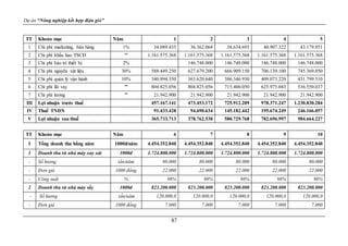 Dự án “Nông nghiệp kết hợp điện gió”
87
TT Khoản mục Năm 1 2 3 4 5
1 Chi phí marketing, bán hàng 1% 34.089.435 36.362.064 38.634.693 40.907.322 43.179.951
2 Chi phí khấu hao TSCĐ "" 1.161.575.368 1.161.575.368 1.161.575.368 1.161.575.368 1.161.575.368
3 Chi phí bảo trì thiết bị 2% 146.748.000 146.748.000 146.748.000 146.748.000
4 Chi phí nguyên vật liệu 30% 588.449.250 627.679.200 666.909.150 706.139.100 745.369.050
5 Chi phí quản lý vận hành 10% 340.894.350 363.620.640 386.346.930 409.073.220 431.799.510
6 Chi phí lãi vay "" 804.825.056 804.825.056 715.400.050 625.975.043 536.550.037
7 Chi phí lương "" 21.942.900 21.942.900 21.942.900 21.942.900 21.942.900
III Lợi nhuận trước thuế 457.167.141 473.453.172 725.912.209 978.371.247 1.230.830.284
IV Thuế TNDN 91.433.428 94.690.634 145.182.442 195.674.249 246.166.057
V Lợi nhuận sau thuế 365.733.713 378.762.538 580.729.768 782.696.997 984.664.227
TT Khoản mục Năm 6 7 8 9 10
I Tổng doanh thu hằng năm 1000đ/năm 4.454.352.840 4.454.352.840 4.454.352.840 4.454.352.840 4.454.352.840
1 Doanh thu từ nhà máy xay xát 1000đ 1.724.800.000 1.724.800.000 1.724.800.000 1.724.800.000 1.724.800.000
- Số lượng tấn/năm 80.000 80.000 80.000 80.000 80.000
- Đơn giá 1000 đồng 22.000 22.000 22.000 22.000 22.000
- Công suất % 98% 98% 98% 98% 98%
2 Doanh thu từ nhà máy sấy 1000đ 823.200.000 823.200.000 823.200.000 823.200.000 823.200.000
- Số lượng tấn/năm 120.000,0 120.000,0 120.000,0 120.000,0 120.000,0
- Đơn giá 1000 đồng 7.000 7.000 7.000 7.000 7.000
 